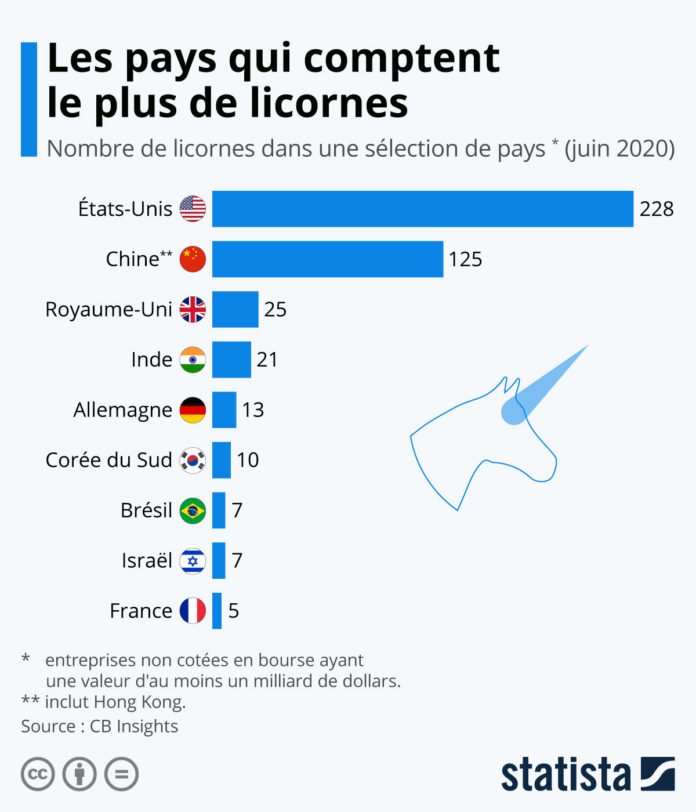 Ce graphique montre le nombre d'entreprises non cotées en bourse avec une valeur d'au moins un milliard de dollars dans une sélection de pays (juin 2020).
