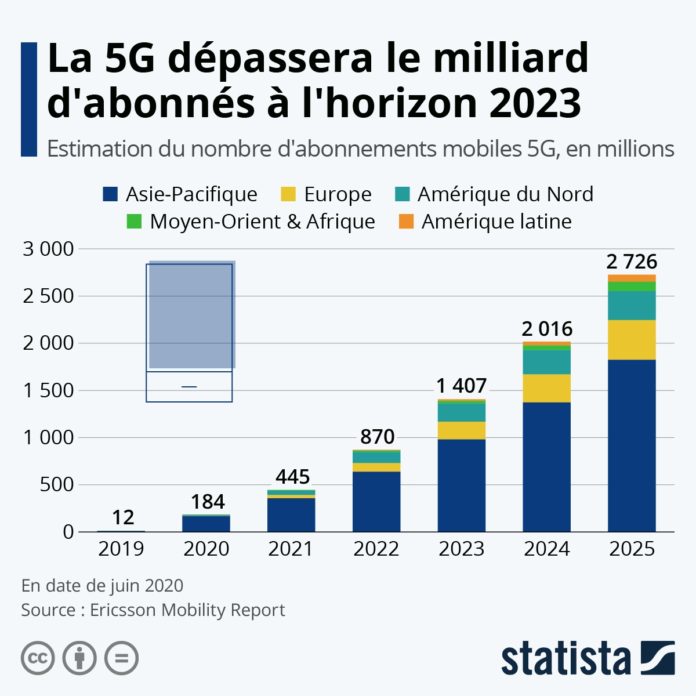 Ce graphique montre une estimation du nombre d'abonnés mobiles à la 5G entre 2019 et 2025.