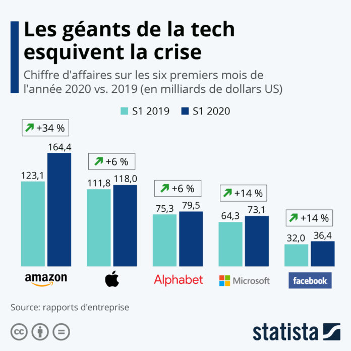 géant tech covid-19